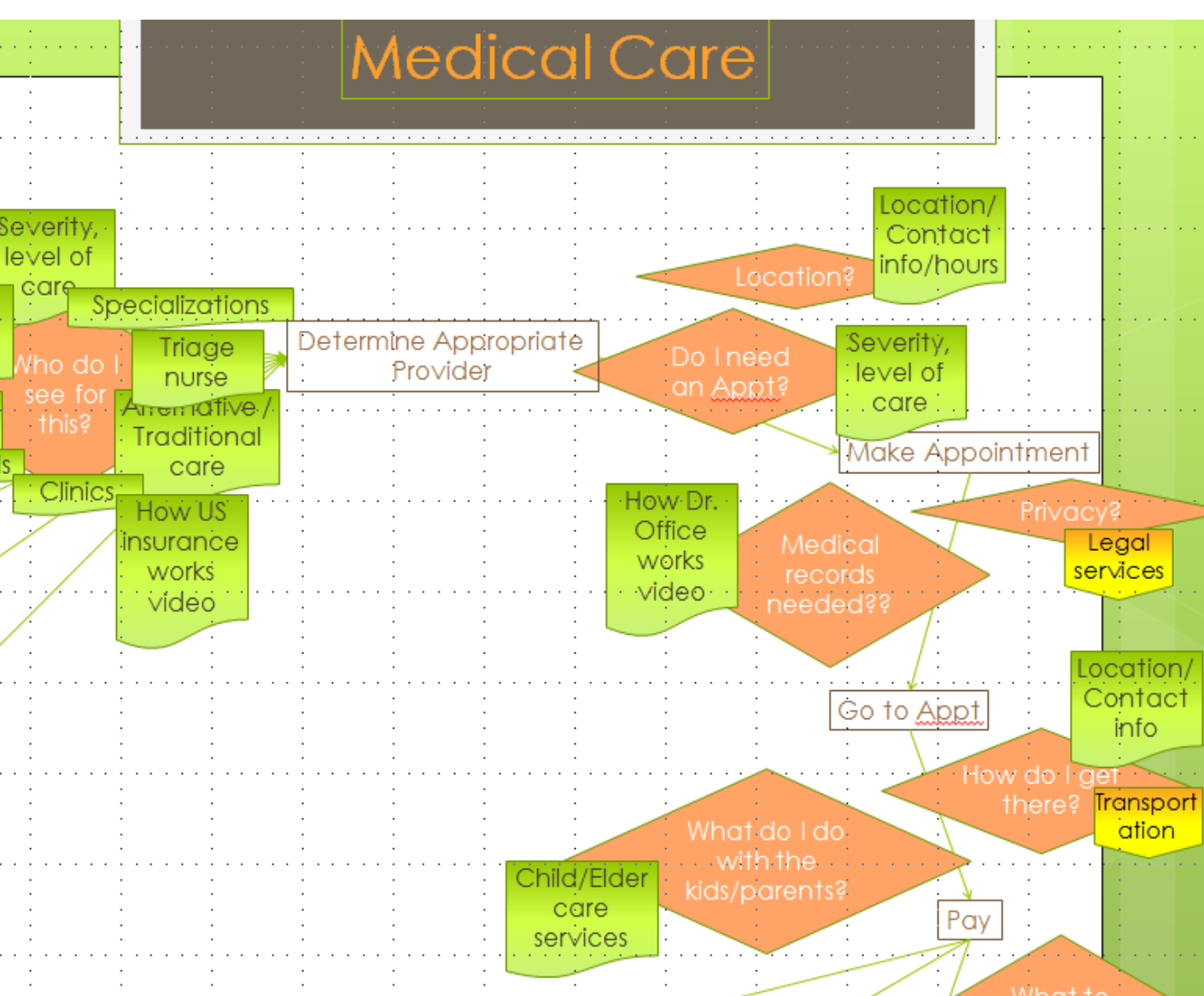 A photograph of a task analysis showing part of the anticipated information-seeking behavior of a user visiting a site providing information on health care to immigrants.